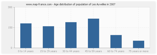 Age distribution of population of Les Ayvelles in 2007